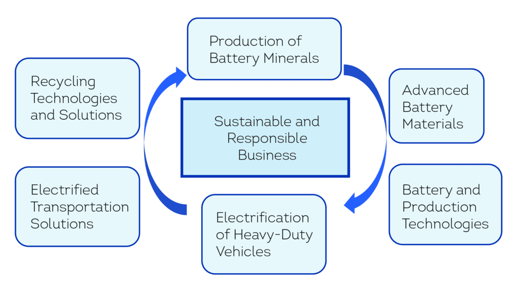 The battery ecosystem focus areas in Finland 
