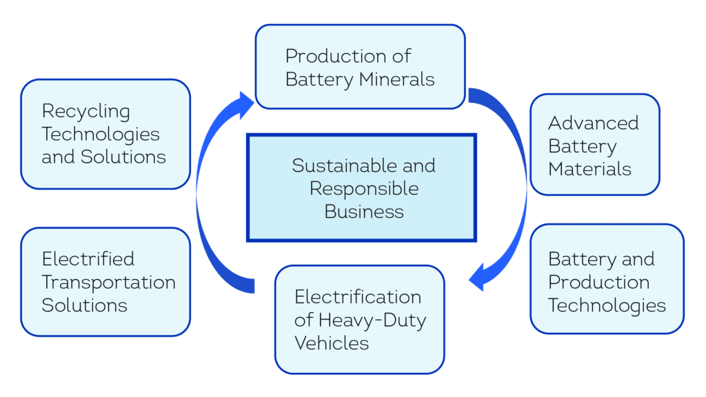 The battery ecosystem focus areas in Finland