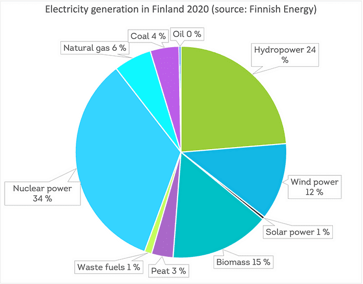 Electricity generation in Finland 2020