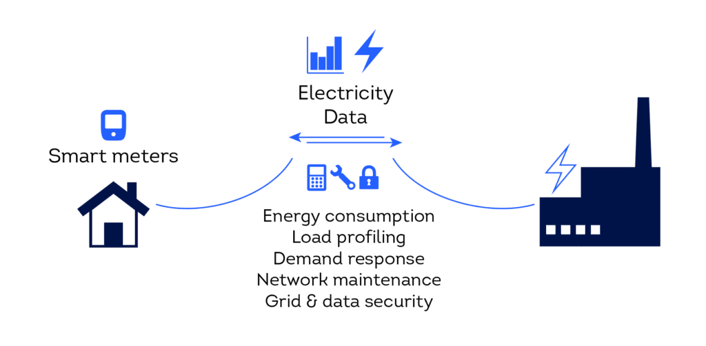 The operating principle of a smart grid.