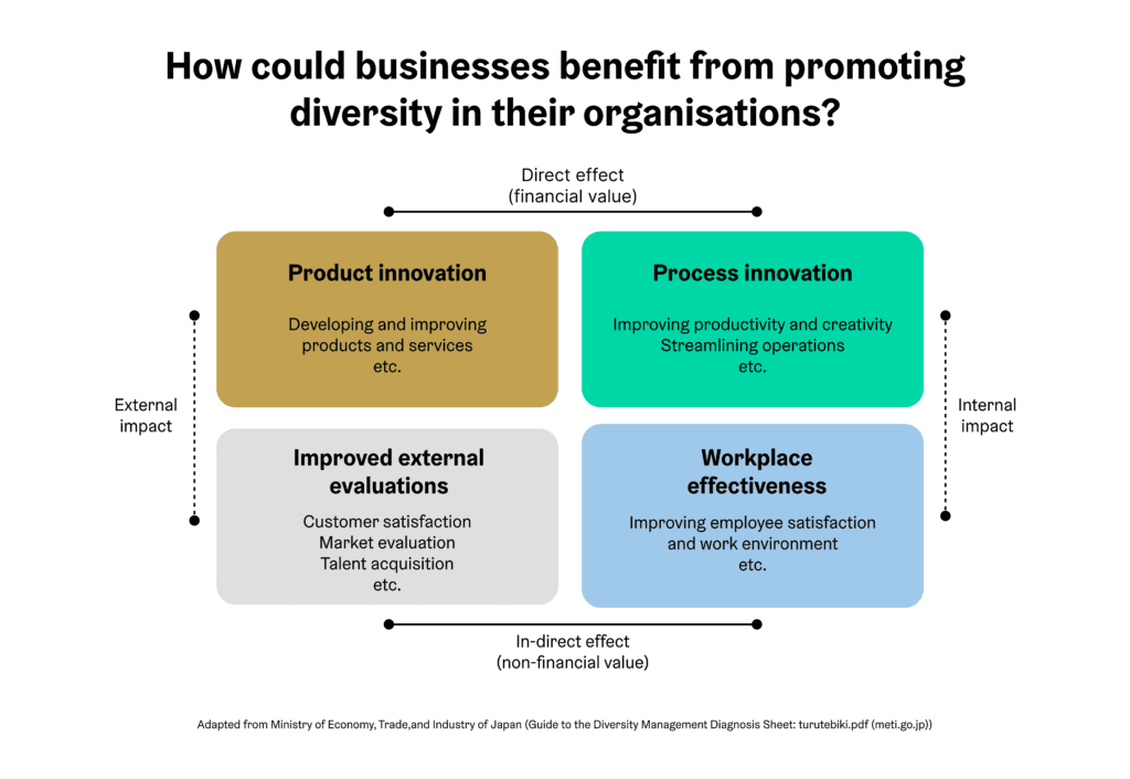 Graph: Examples of the Expected Benefits of Promoting Diversity in an Organisation