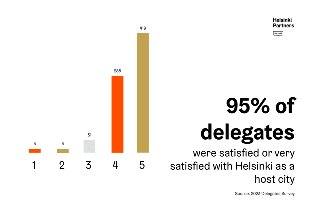 Graph: 95% of delegates were satisfied or very satisfied with Helsinki as a host city