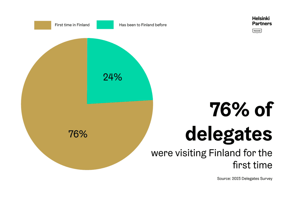 76% of delegates were visiting Finland for the first time 