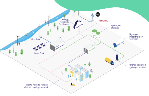 Helsinki Hydrogen infographic.